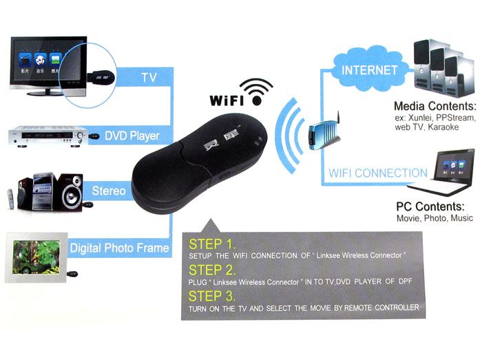 IGRS Linksee Connector USB 2.0 wifi Wireless N Adapter  